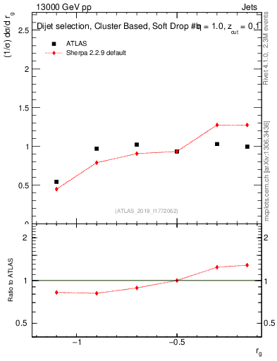 Plot of softdrop.rg in 13000 GeV pp collisions