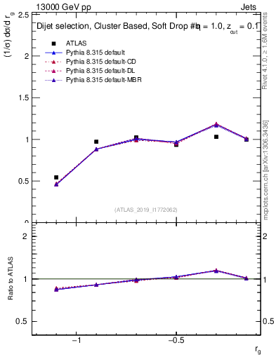Plot of softdrop.rg in 13000 GeV pp collisions