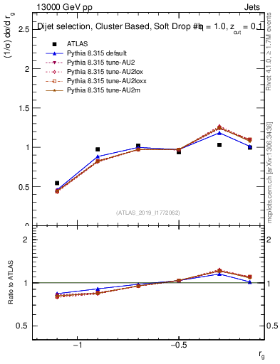 Plot of softdrop.rg in 13000 GeV pp collisions