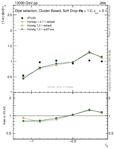 Plot of softdrop.rg in 13000 GeV pp collisions