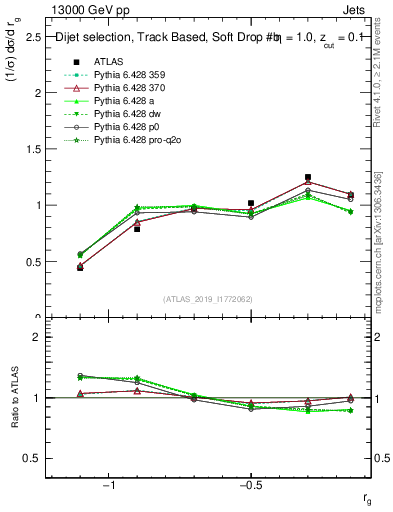 Plot of softdrop.rg in 13000 GeV pp collisions
