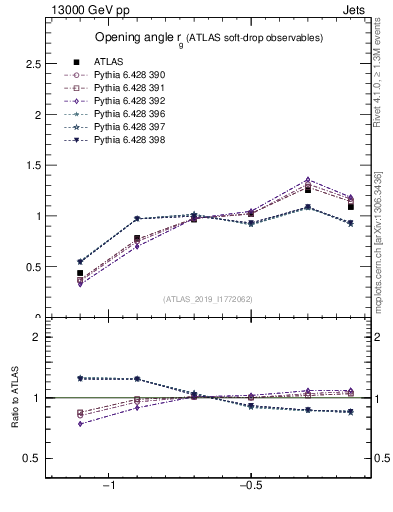 Plot of softdrop.rg in 13000 GeV pp collisions