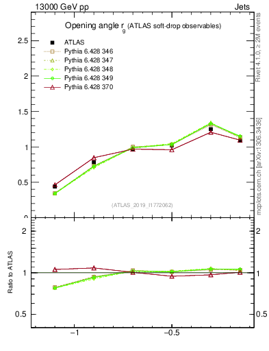 Plot of softdrop.rg in 13000 GeV pp collisions