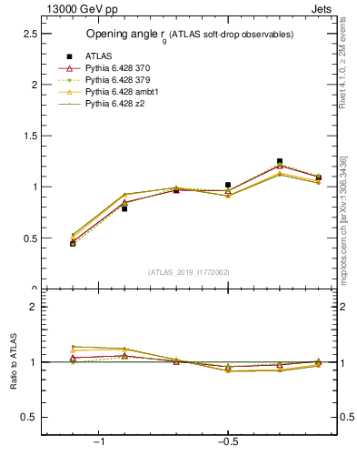 Plot of softdrop.rg in 13000 GeV pp collisions