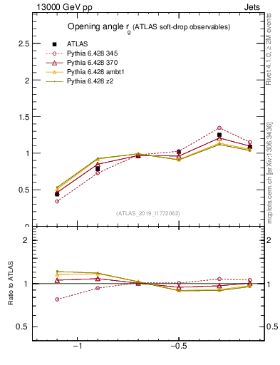 Plot of softdrop.rg in 13000 GeV pp collisions