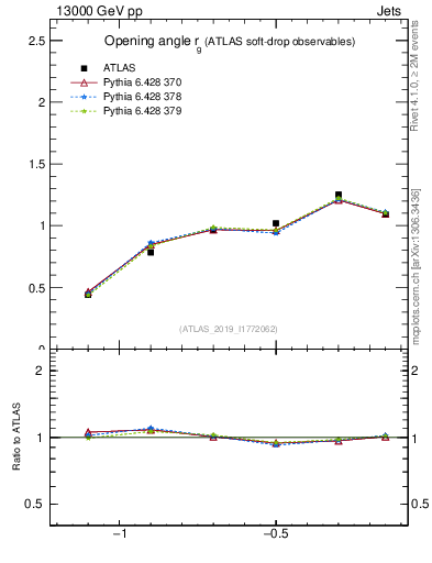 Plot of softdrop.rg in 13000 GeV pp collisions