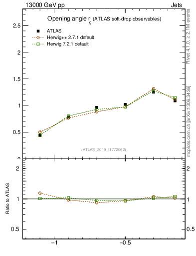 Plot of softdrop.rg in 13000 GeV pp collisions