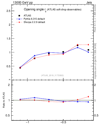 Plot of softdrop.rg in 13000 GeV pp collisions