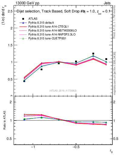Plot of softdrop.rg in 13000 GeV pp collisions