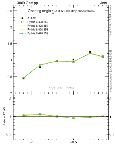 Plot of softdrop.rg in 13000 GeV pp collisions