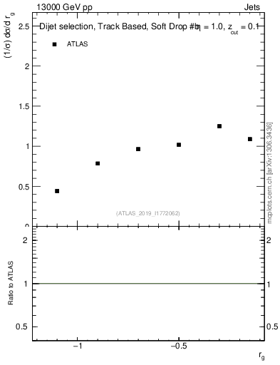Plot of softdrop.rg in 13000 GeV pp collisions