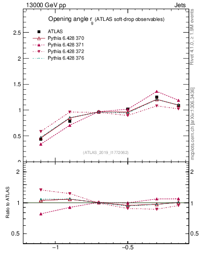Plot of softdrop.rg in 13000 GeV pp collisions