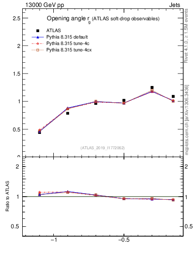 Plot of softdrop.rg in 13000 GeV pp collisions