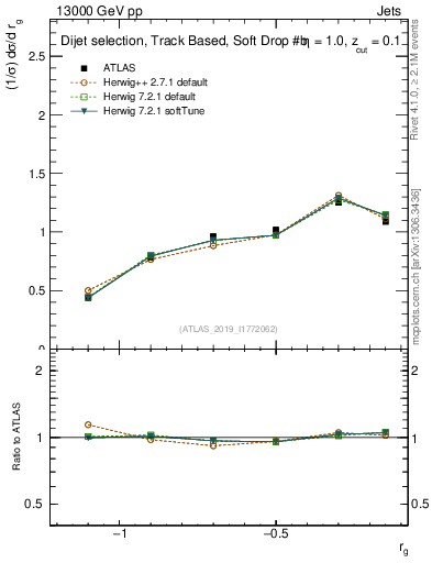 Plot of softdrop.rg in 13000 GeV pp collisions