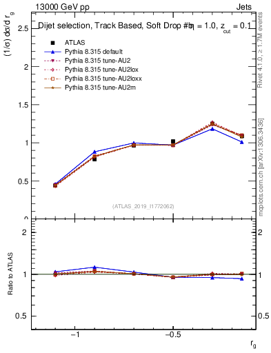Plot of softdrop.rg in 13000 GeV pp collisions
