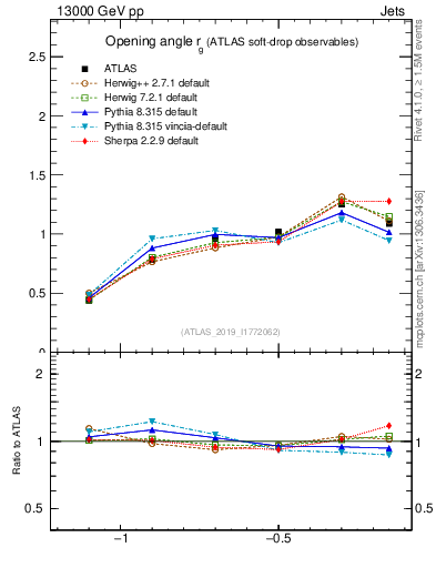 Plot of softdrop.rg in 13000 GeV pp collisions