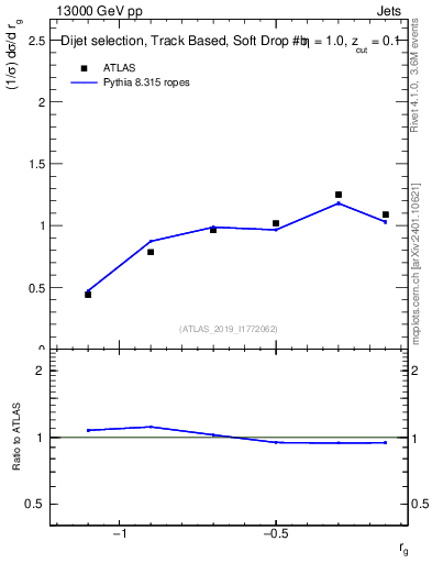 Plot of softdrop.rg in 13000 GeV pp collisions