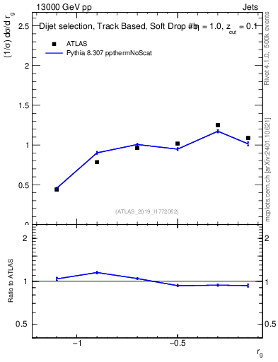 Plot of softdrop.rg in 13000 GeV pp collisions