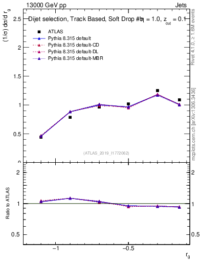 Plot of softdrop.rg in 13000 GeV pp collisions