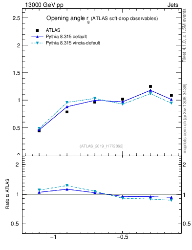 Plot of softdrop.rg in 13000 GeV pp collisions