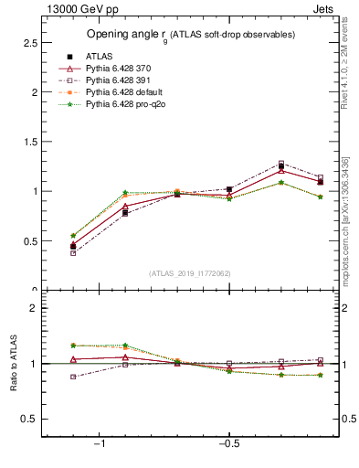 Plot of softdrop.rg in 13000 GeV pp collisions