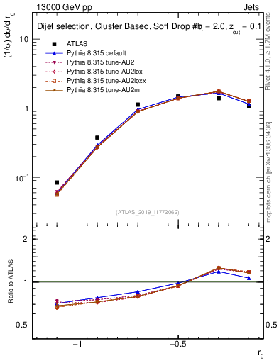 Plot of softdrop.rg in 13000 GeV pp collisions