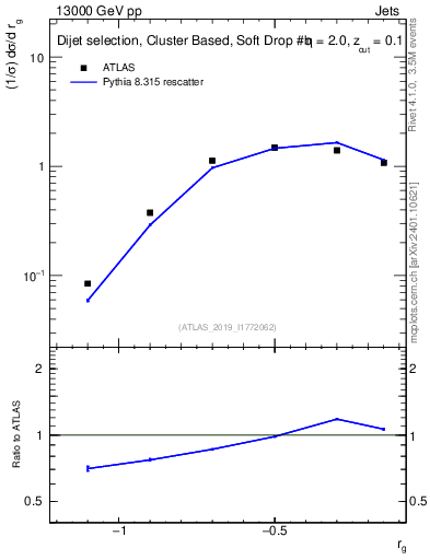 Plot of softdrop.rg in 13000 GeV pp collisions