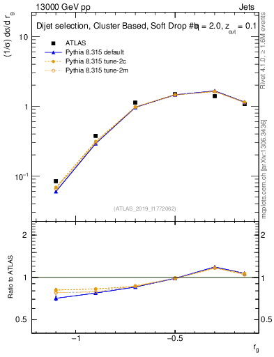 Plot of softdrop.rg in 13000 GeV pp collisions