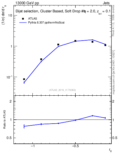 Plot of softdrop.rg in 13000 GeV pp collisions