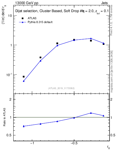 Plot of softdrop.rg in 13000 GeV pp collisions