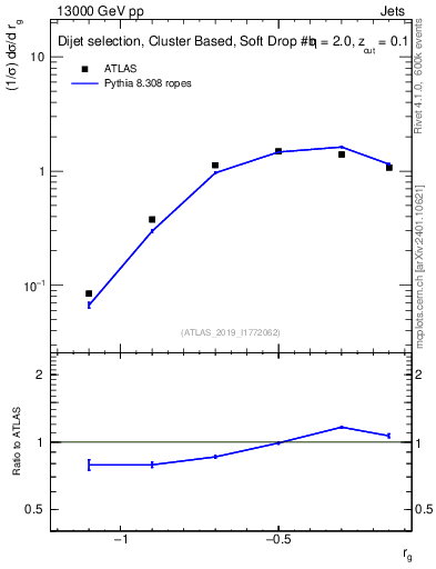Plot of softdrop.rg in 13000 GeV pp collisions