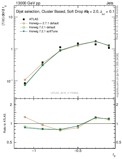 Plot of softdrop.rg in 13000 GeV pp collisions