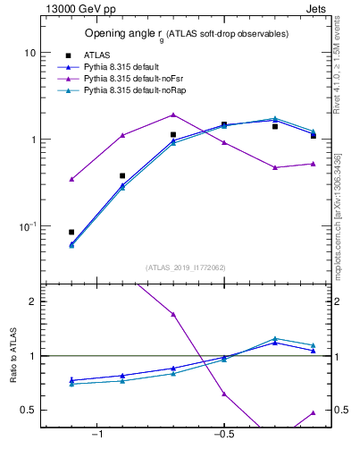 Plot of softdrop.rg in 13000 GeV pp collisions
