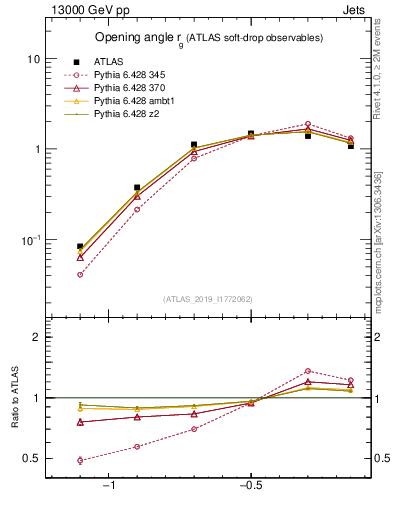 Plot of softdrop.rg in 13000 GeV pp collisions