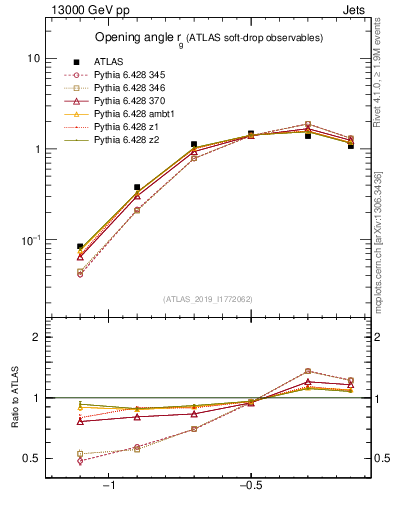 Plot of softdrop.rg in 13000 GeV pp collisions