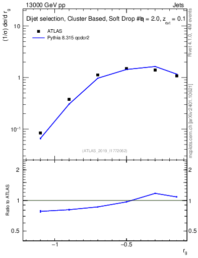 Plot of softdrop.rg in 13000 GeV pp collisions