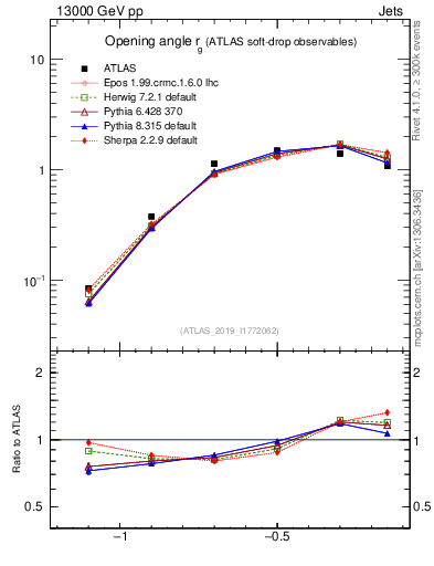 Plot of softdrop.rg in 13000 GeV pp collisions