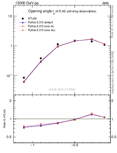 Plot of softdrop.rg in 13000 GeV pp collisions