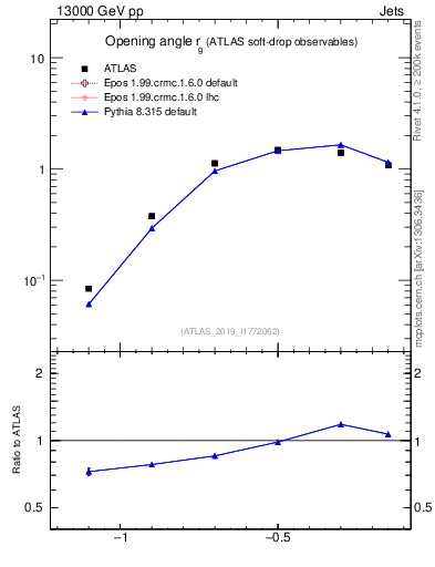 Plot of softdrop.rg in 13000 GeV pp collisions