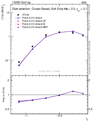 Plot of softdrop.rg in 13000 GeV pp collisions
