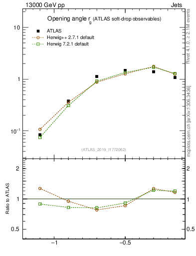 Plot of softdrop.rg in 13000 GeV pp collisions