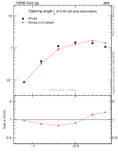 Plot of softdrop.rg in 13000 GeV pp collisions