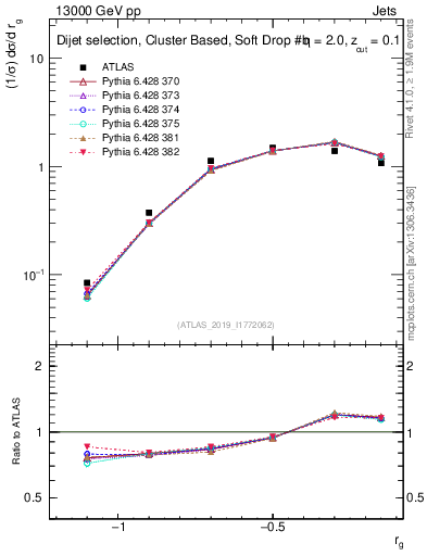 Plot of softdrop.rg in 13000 GeV pp collisions