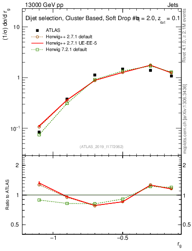 Plot of softdrop.rg in 13000 GeV pp collisions