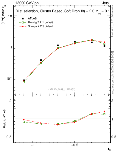 Plot of softdrop.rg in 13000 GeV pp collisions