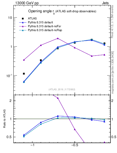 Plot of softdrop.rg in 13000 GeV pp collisions