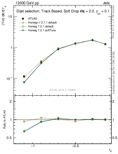 Plot of softdrop.rg in 13000 GeV pp collisions
