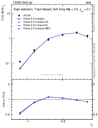 Plot of softdrop.rg in 13000 GeV pp collisions