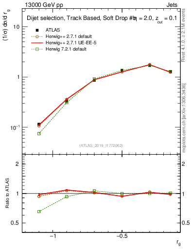 Plot of softdrop.rg in 13000 GeV pp collisions