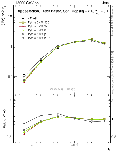 Plot of softdrop.rg in 13000 GeV pp collisions